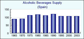Spain. Alcoholic Beverages Supply