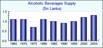 Sri Lanka. Alcoholic Beverages Supply