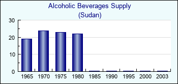 Sudan. Alcoholic Beverages Supply
