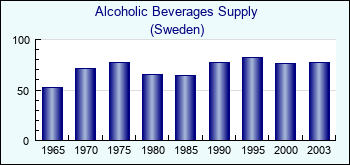 Sweden. Alcoholic Beverages Supply