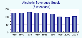 Switzerland. Alcoholic Beverages Supply