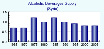 Syria. Alcoholic Beverages Supply