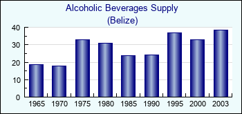 Belize. Alcoholic Beverages Supply