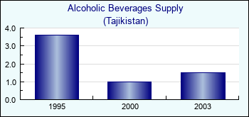 Tajikistan. Alcoholic Beverages Supply