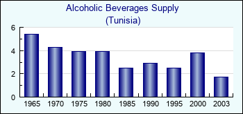 Tunisia. Alcoholic Beverages Supply