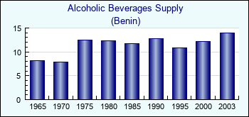 Benin. Alcoholic Beverages Supply
