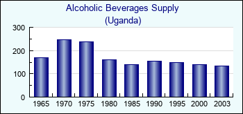 Uganda. Alcoholic Beverages Supply