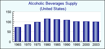 United States. Alcoholic Beverages Supply