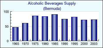 Bermuda. Alcoholic Beverages Supply