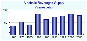 Venezuela. Alcoholic Beverages Supply