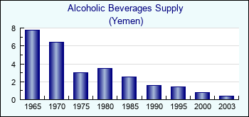 Yemen. Alcoholic Beverages Supply