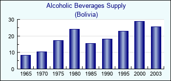 Bolivia. Alcoholic Beverages Supply