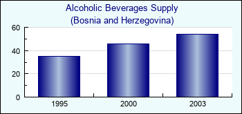 Bosnia and Herzegovina. Alcoholic Beverages Supply