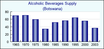 Botswana. Alcoholic Beverages Supply