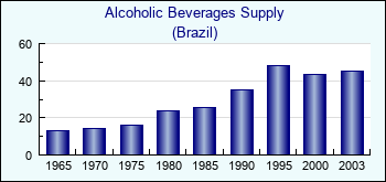 Brazil. Alcoholic Beverages Supply