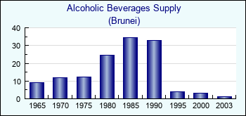 Brunei. Alcoholic Beverages Supply