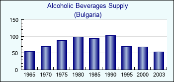 Bulgaria. Alcoholic Beverages Supply