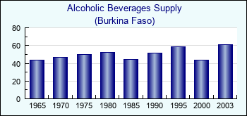 Burkina Faso. Alcoholic Beverages Supply