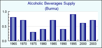 Burma. Alcoholic Beverages Supply