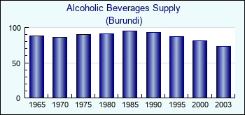 Burundi. Alcoholic Beverages Supply