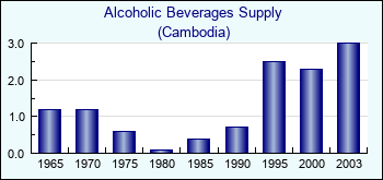 Cambodia. Alcoholic Beverages Supply