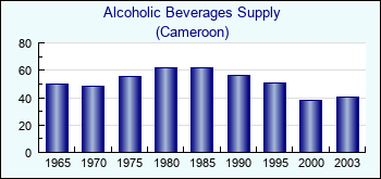 Cameroon. Alcoholic Beverages Supply