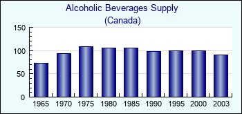 Canada. Alcoholic Beverages Supply