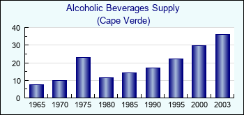 Cape Verde. Alcoholic Beverages Supply