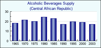 Central African Republic. Alcoholic Beverages Supply