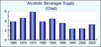 Chad. Alcoholic Beverages Supply