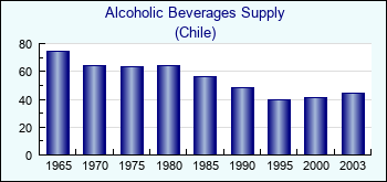 Chile. Alcoholic Beverages Supply