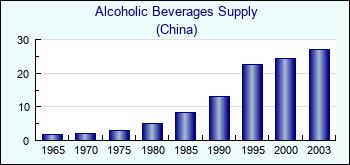 China. Alcoholic Beverages Supply