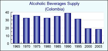 Colombia. Alcoholic Beverages Supply