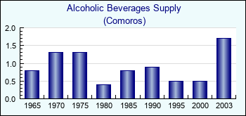 Comoros. Alcoholic Beverages Supply