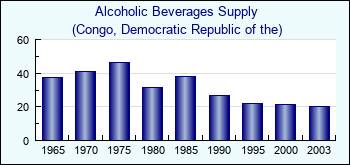 Congo, Democratic Republic of the. Alcoholic Beverages Supply