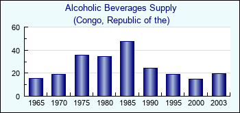 Congo, Republic of the. Alcoholic Beverages Supply