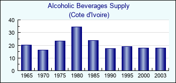 Cote d'Ivoire. Alcoholic Beverages Supply