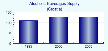 Croatia. Alcoholic Beverages Supply