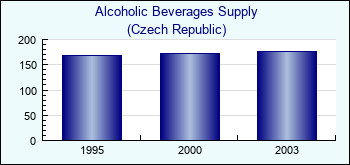 Czech Republic. Alcoholic Beverages Supply