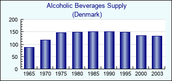 Denmark. Alcoholic Beverages Supply