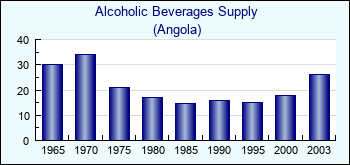 Angola. Alcoholic Beverages Supply