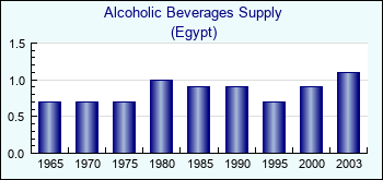 Egypt. Alcoholic Beverages Supply