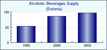 Estonia. Alcoholic Beverages Supply