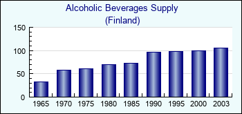 Finland. Alcoholic Beverages Supply