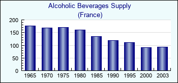 France. Alcoholic Beverages Supply