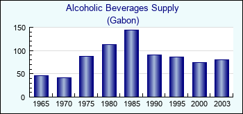 Gabon. Alcoholic Beverages Supply