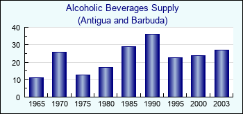 Antigua and Barbuda. Alcoholic Beverages Supply