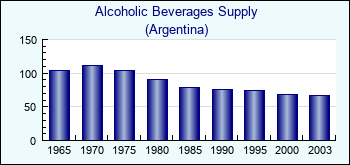 Argentina. Alcoholic Beverages Supply