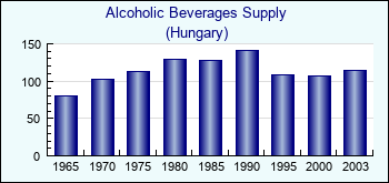 Hungary. Alcoholic Beverages Supply