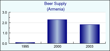 Armenia. Beer Supply